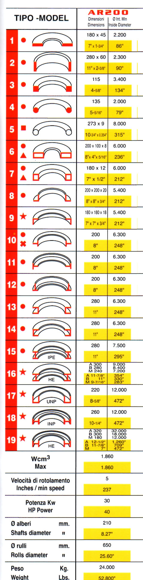 Profile roll  shaft 200 - capacity chart