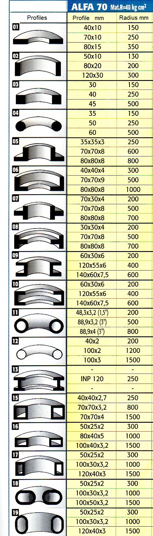 Profile roll alfa 70 - capacity chart